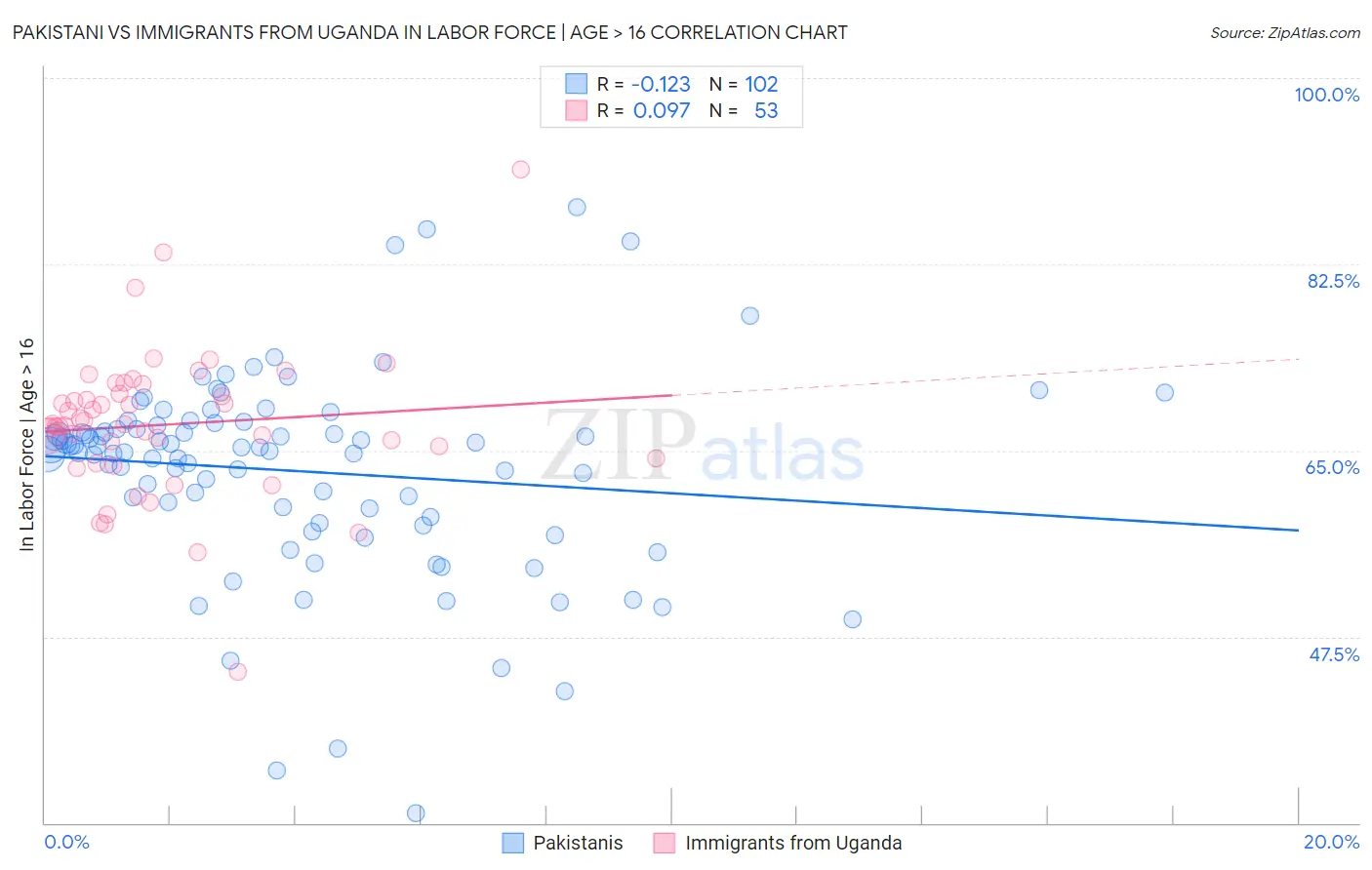 Pakistani vs Immigrants from Uganda In Labor Force | Age > 16