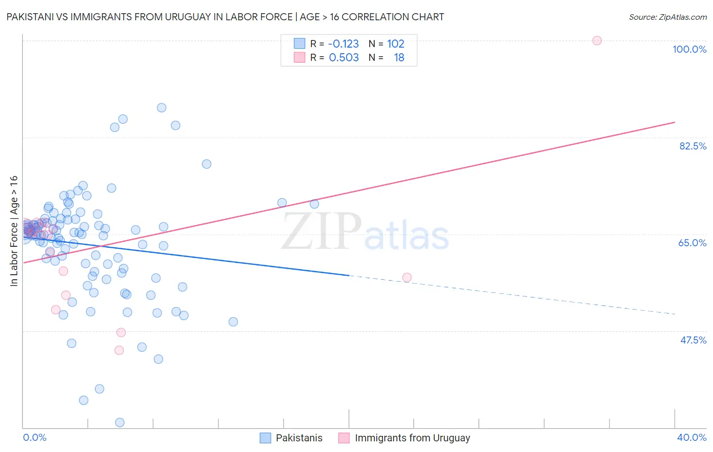 Pakistani vs Immigrants from Uruguay In Labor Force | Age > 16