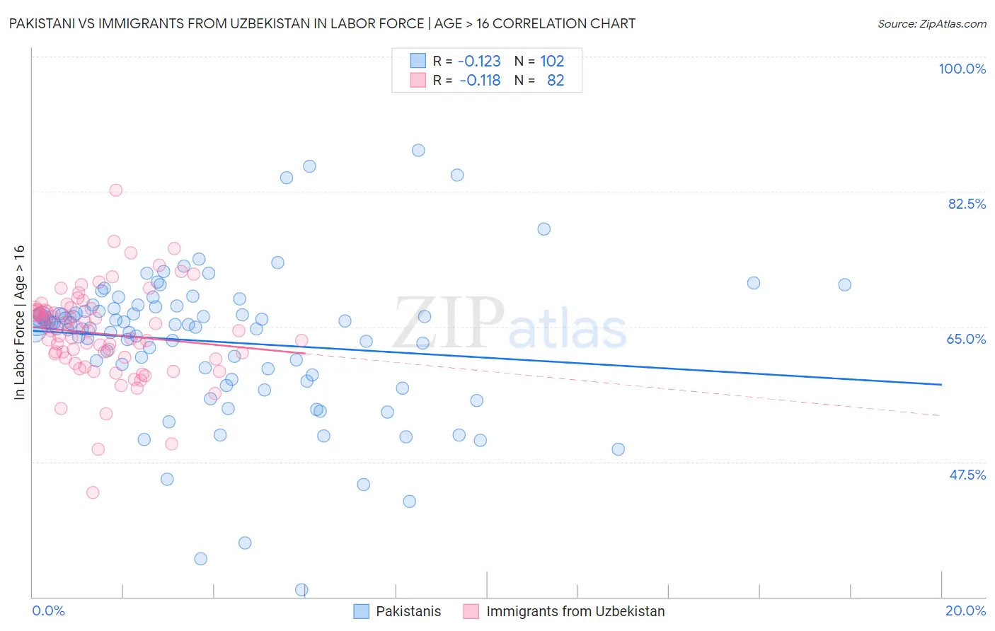 Pakistani vs Immigrants from Uzbekistan In Labor Force | Age > 16