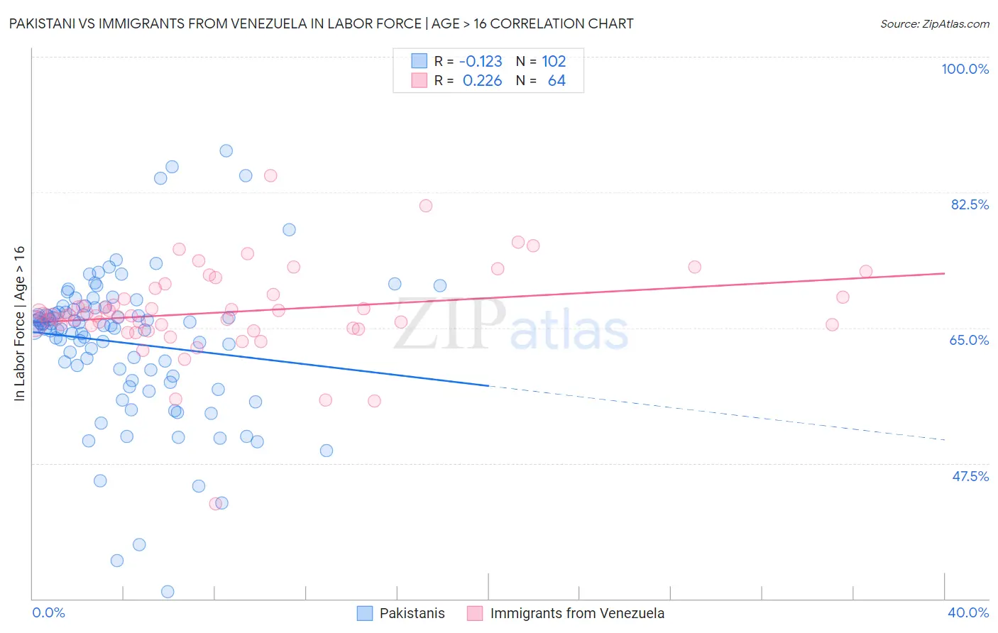 Pakistani vs Immigrants from Venezuela In Labor Force | Age > 16