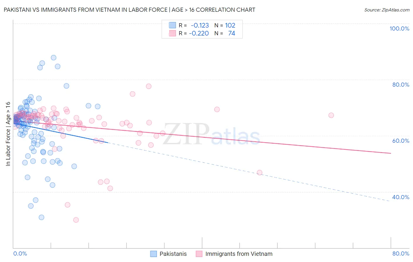 Pakistani vs Immigrants from Vietnam In Labor Force | Age > 16