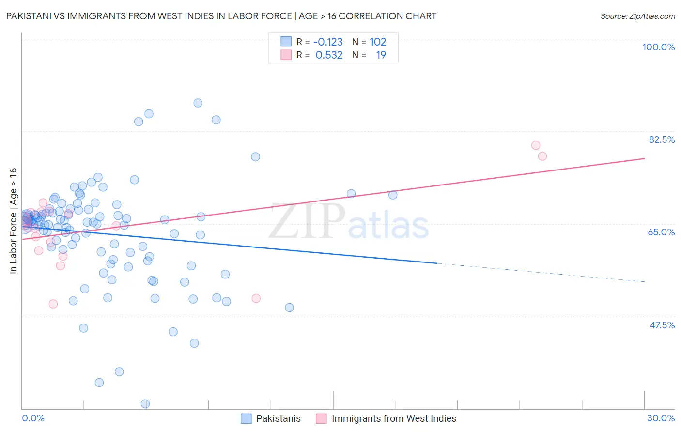 Pakistani vs Immigrants from West Indies In Labor Force | Age > 16