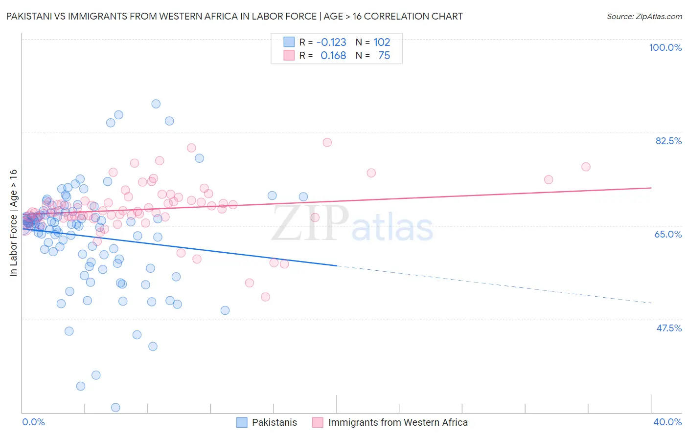Pakistani vs Immigrants from Western Africa In Labor Force | Age > 16