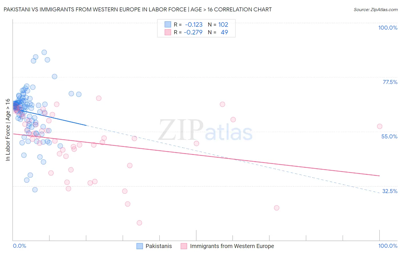 Pakistani vs Immigrants from Western Europe In Labor Force | Age > 16