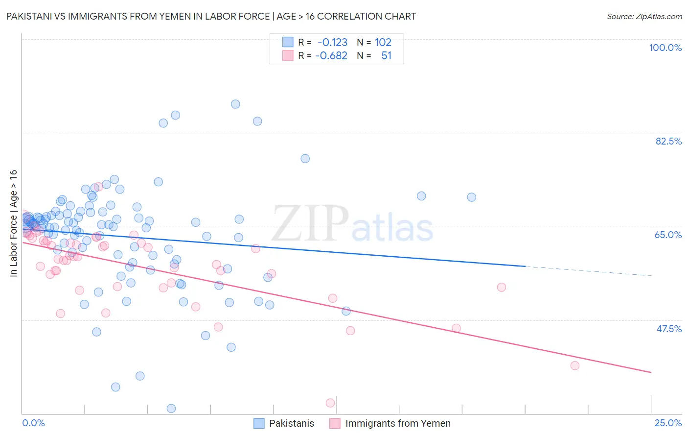 Pakistani vs Immigrants from Yemen In Labor Force | Age > 16
