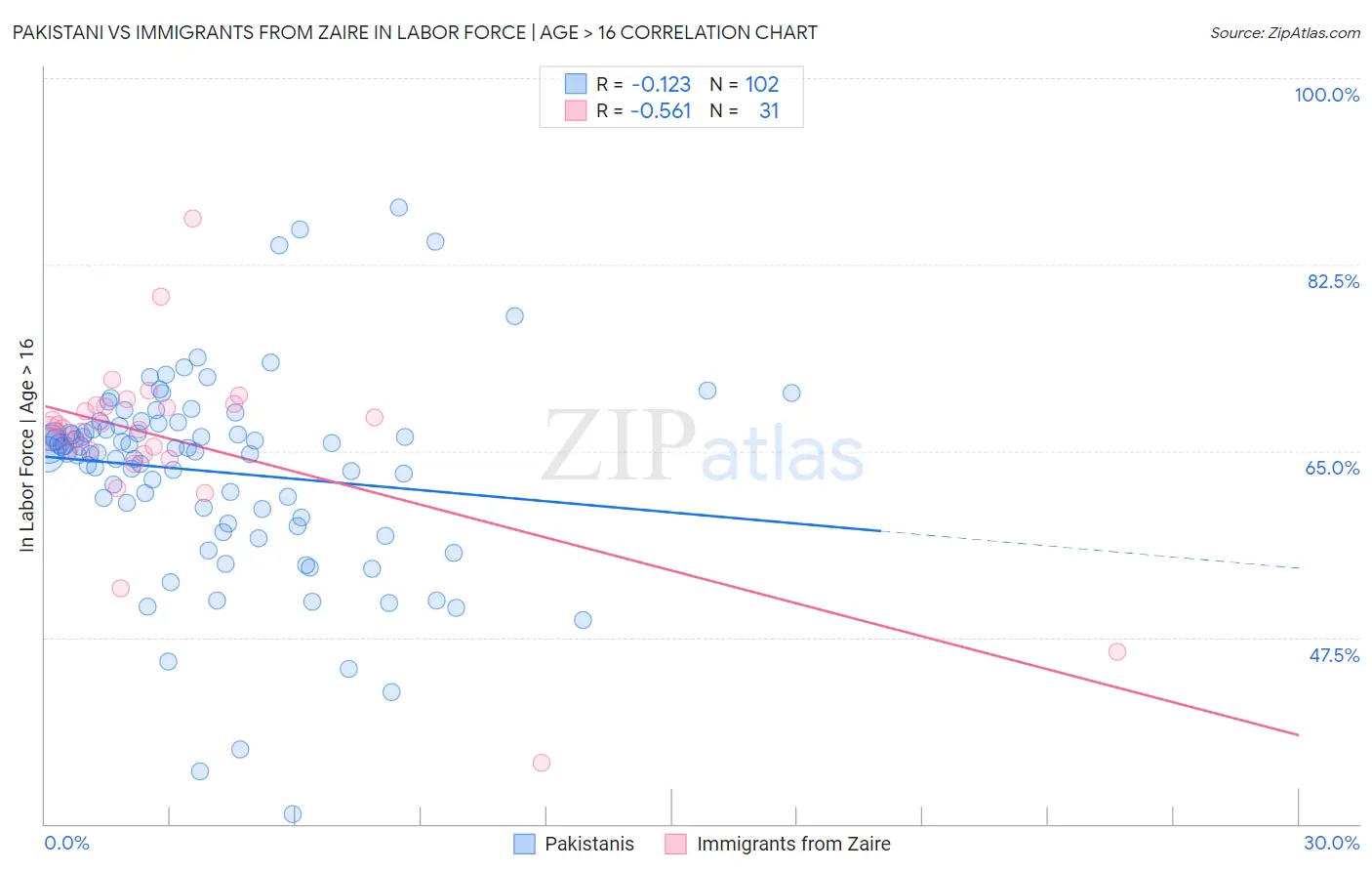 Pakistani vs Immigrants from Zaire In Labor Force | Age > 16