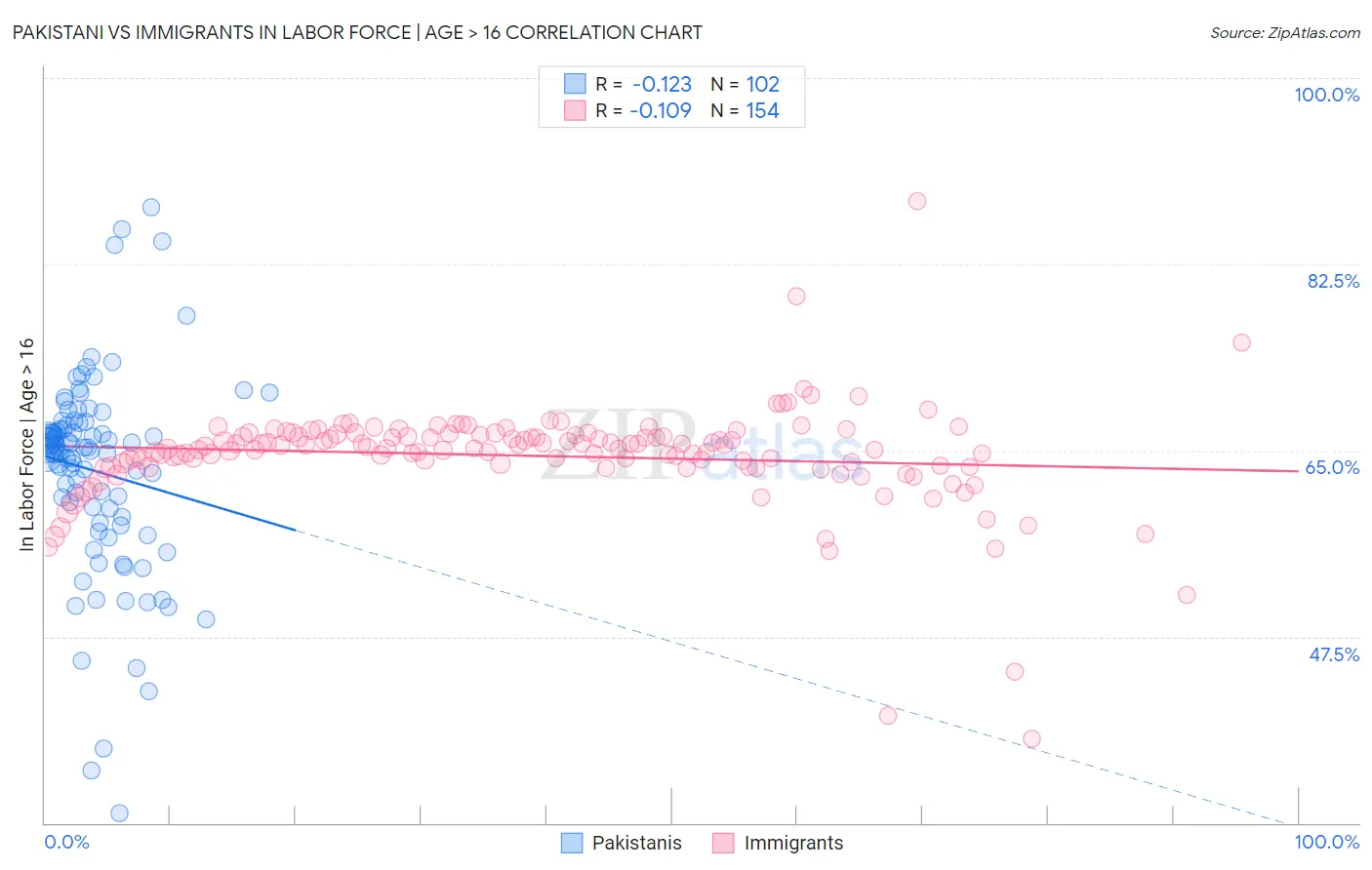 Pakistani vs Immigrants In Labor Force | Age > 16