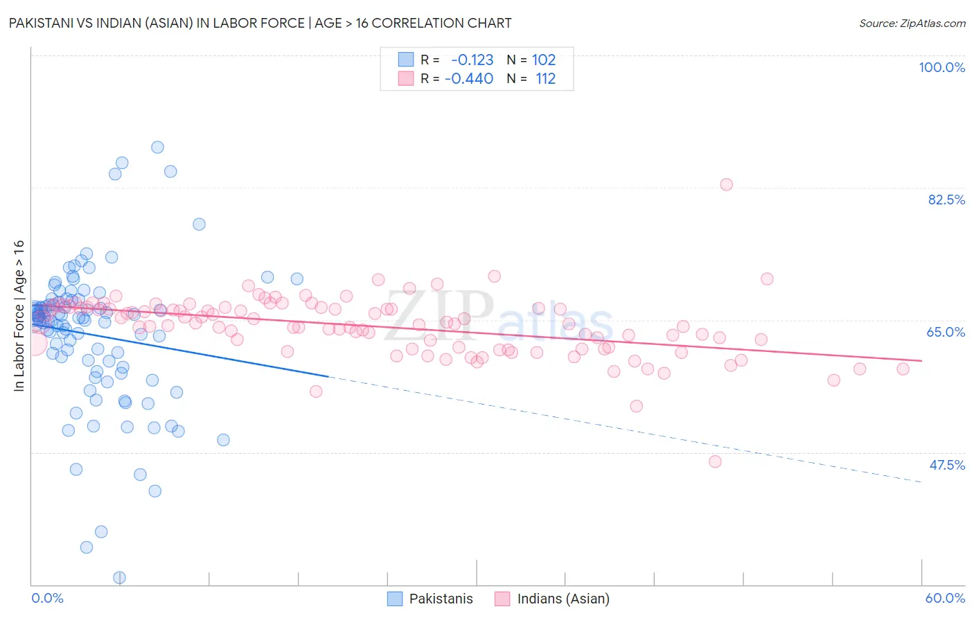 Pakistani vs Indian (Asian) In Labor Force | Age > 16