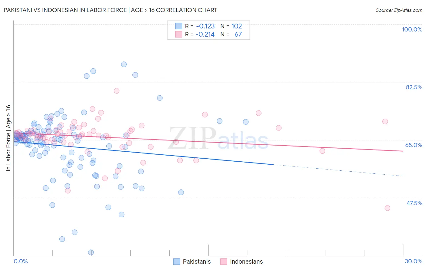 Pakistani vs Indonesian In Labor Force | Age > 16