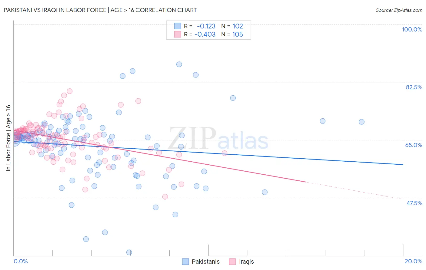 Pakistani vs Iraqi In Labor Force | Age > 16