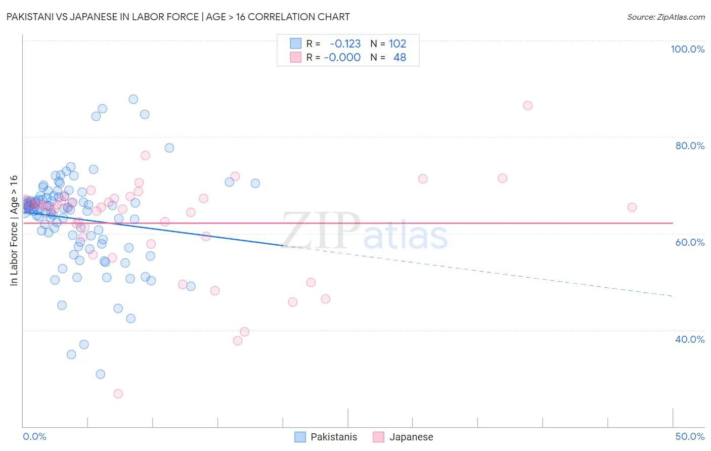 Pakistani vs Japanese In Labor Force | Age > 16