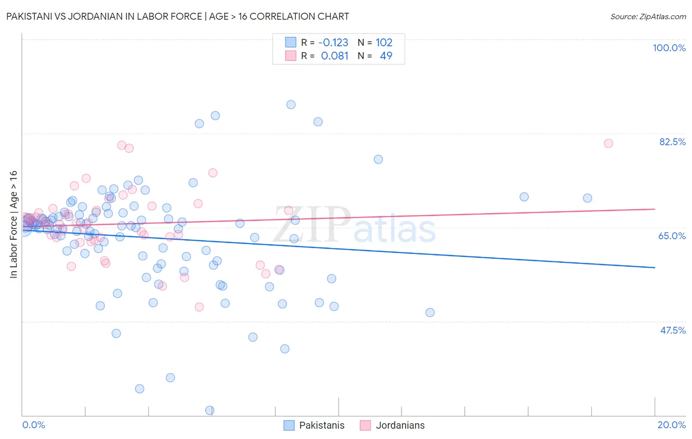 Pakistani vs Jordanian In Labor Force | Age > 16