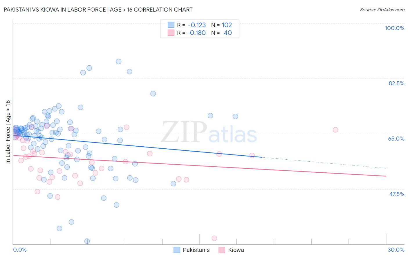 Pakistani vs Kiowa In Labor Force | Age > 16