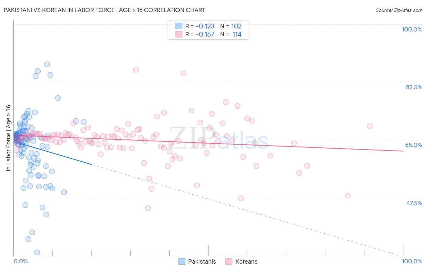 Pakistani vs Korean In Labor Force | Age > 16