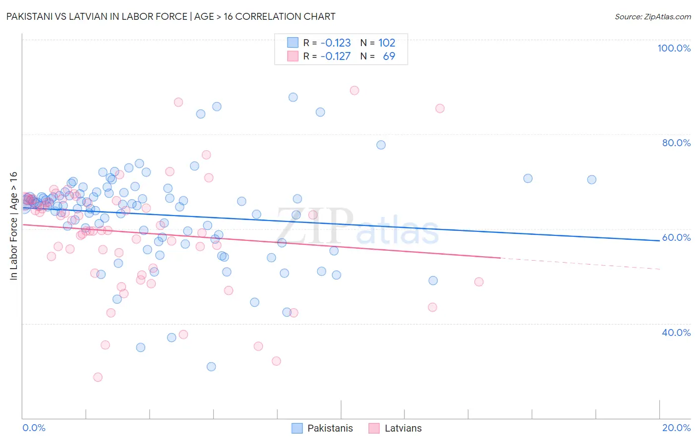 Pakistani vs Latvian In Labor Force | Age > 16