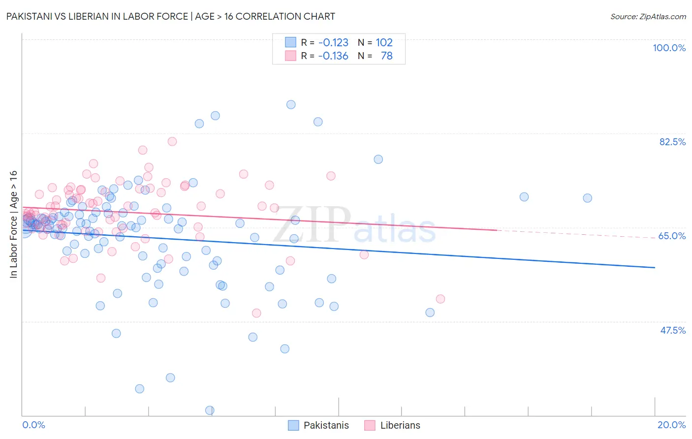 Pakistani vs Liberian In Labor Force | Age > 16