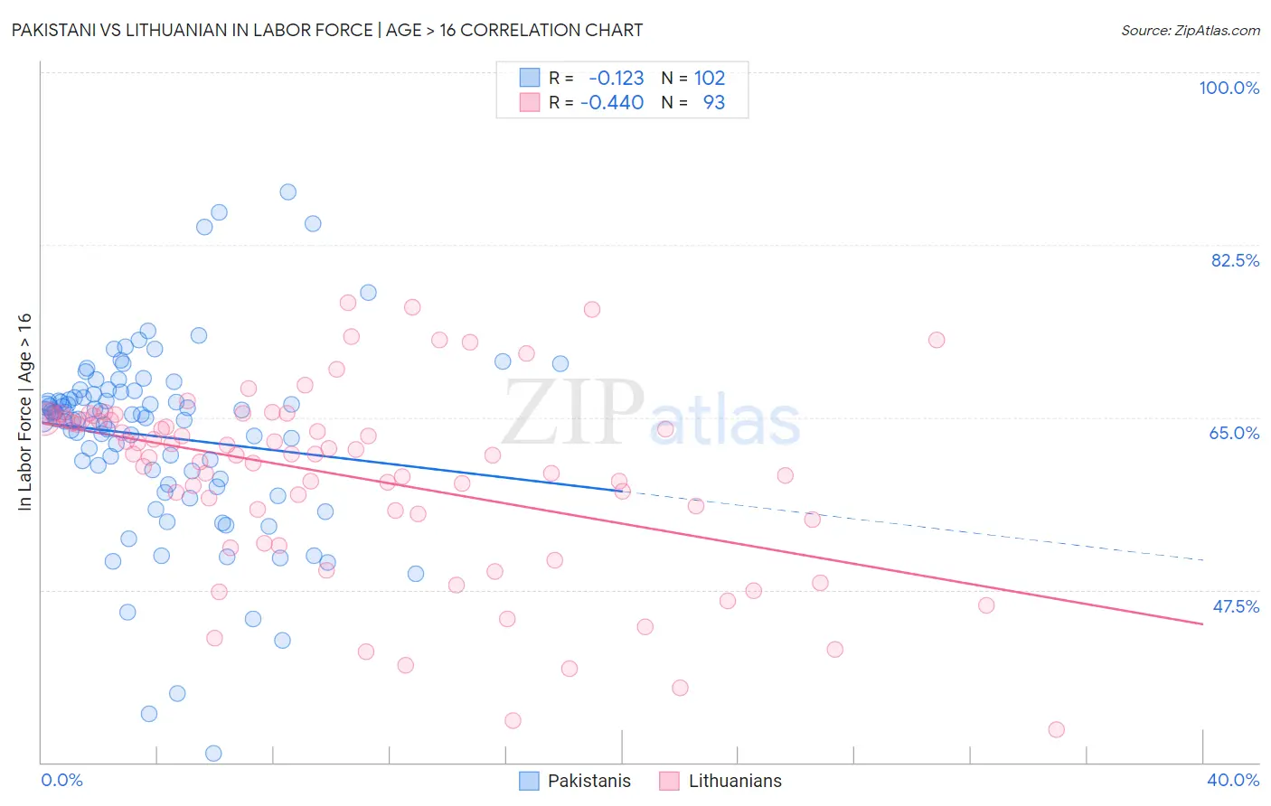 Pakistani vs Lithuanian In Labor Force | Age > 16