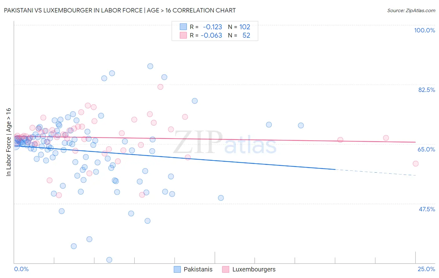 Pakistani vs Luxembourger In Labor Force | Age > 16