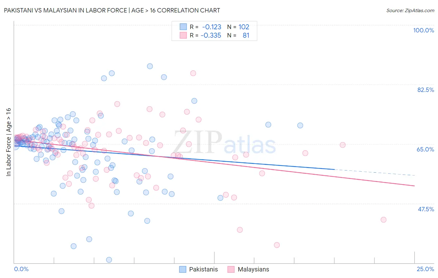 Pakistani vs Malaysian In Labor Force | Age > 16