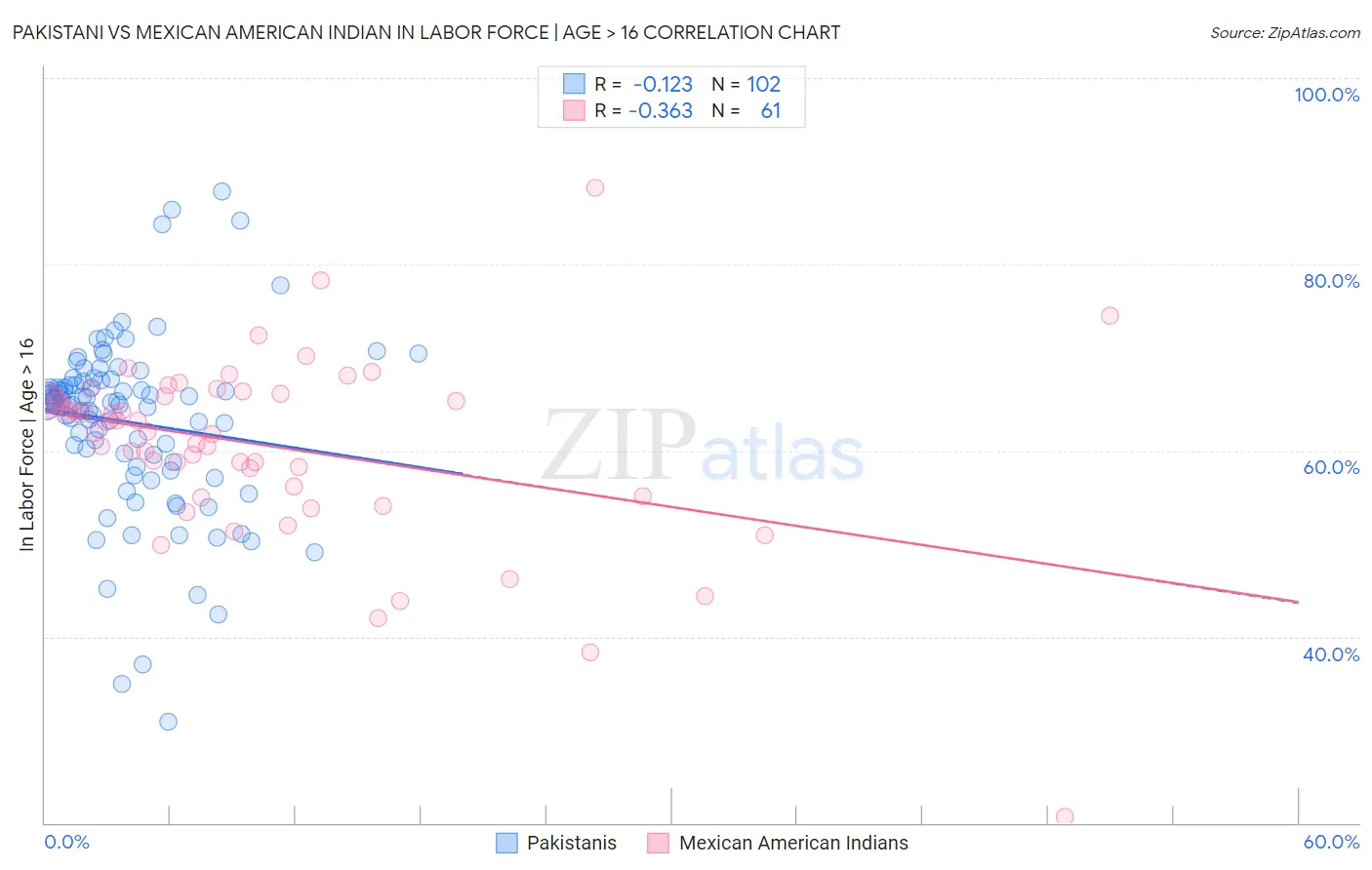 Pakistani vs Mexican American Indian In Labor Force | Age > 16