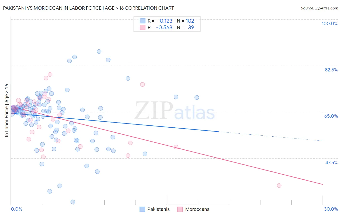 Pakistani vs Moroccan In Labor Force | Age > 16