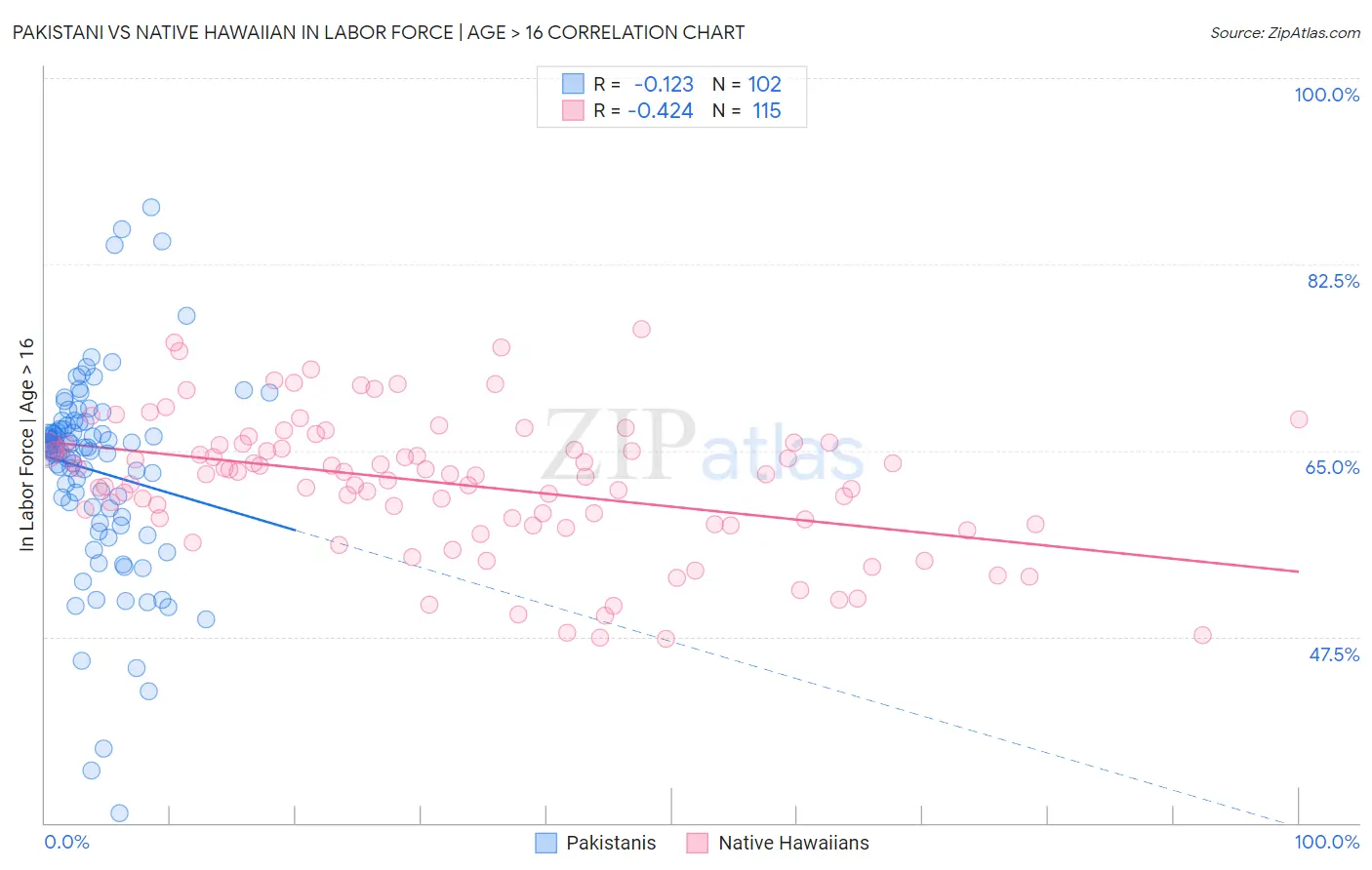 Pakistani vs Native Hawaiian In Labor Force | Age > 16