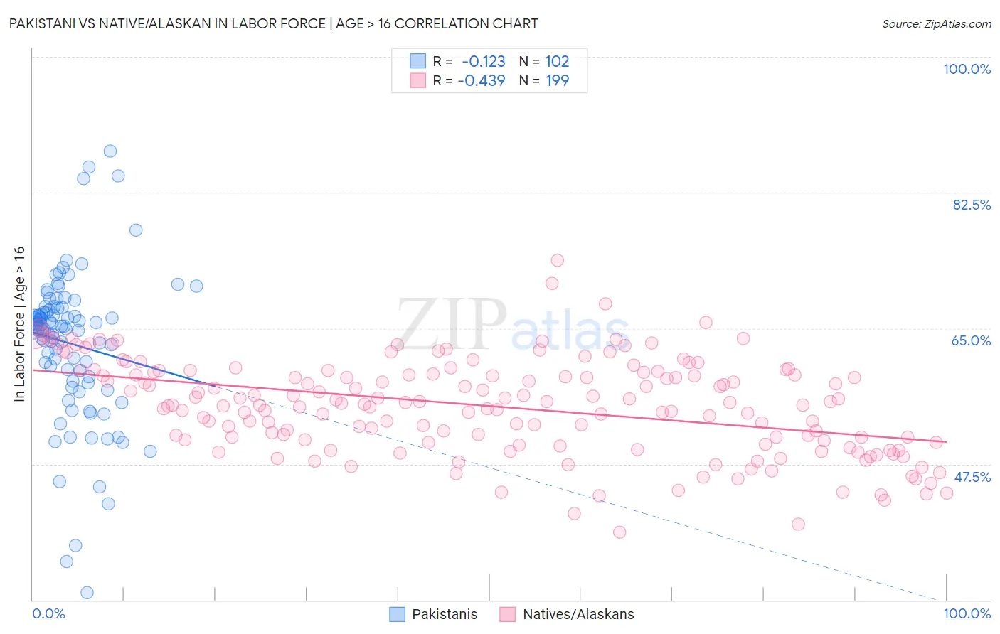 Pakistani vs Native/Alaskan In Labor Force | Age > 16