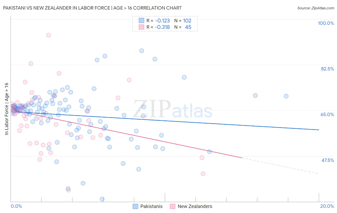Pakistani vs New Zealander In Labor Force | Age > 16