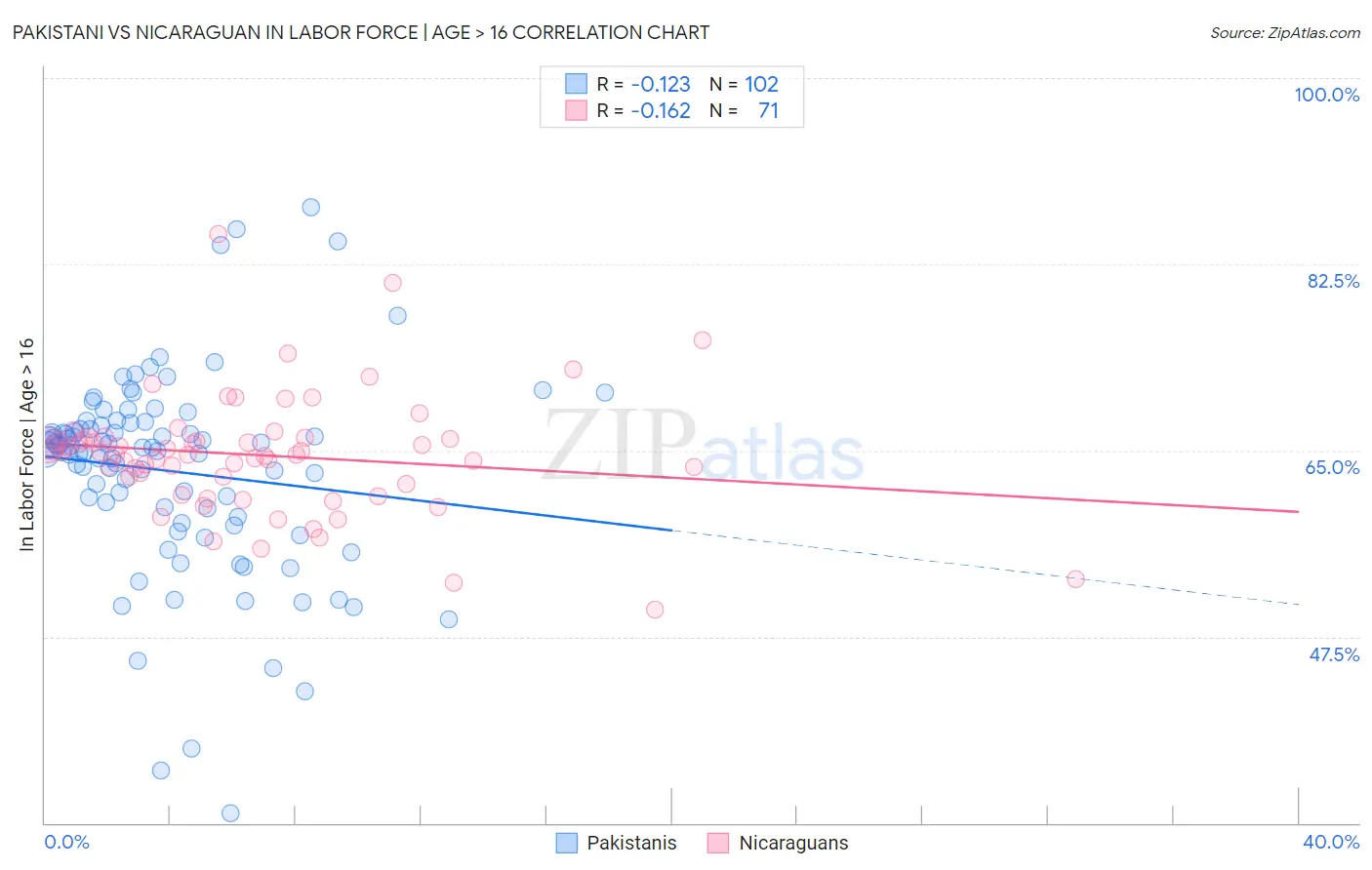 Pakistani vs Nicaraguan In Labor Force | Age > 16