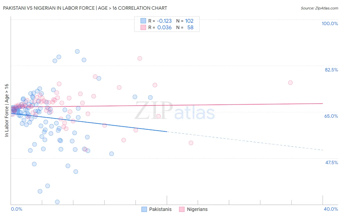 Pakistani vs Nigerian In Labor Force | Age > 16