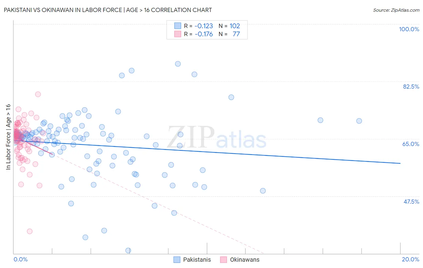 Pakistani vs Okinawan In Labor Force | Age > 16