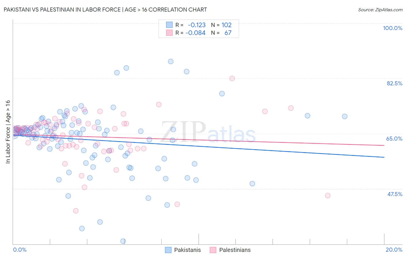 Pakistani vs Palestinian In Labor Force | Age > 16