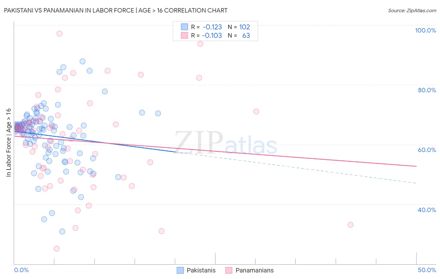 Pakistani vs Panamanian In Labor Force | Age > 16