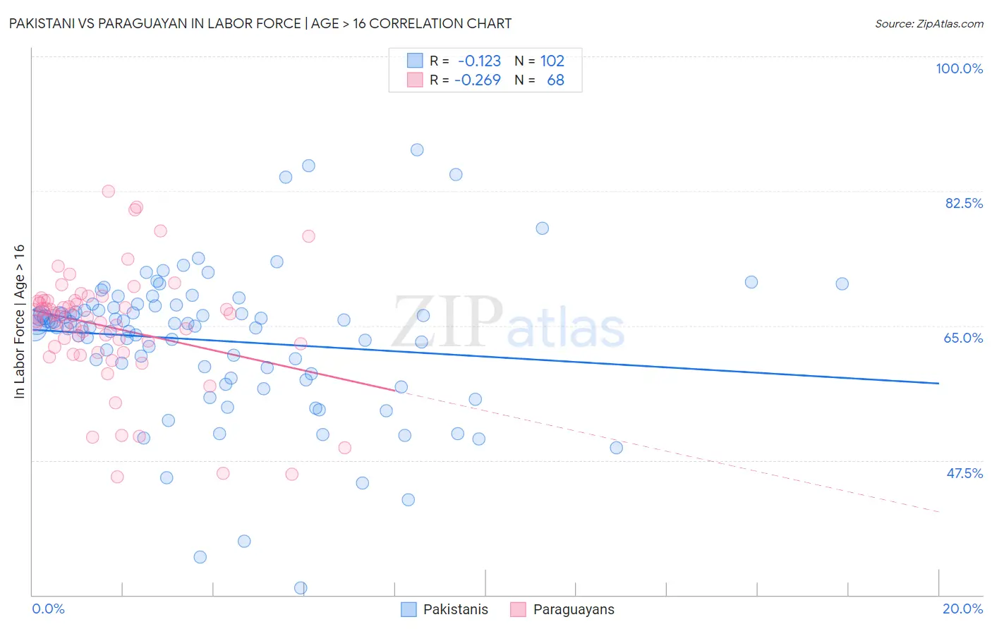 Pakistani vs Paraguayan In Labor Force | Age > 16