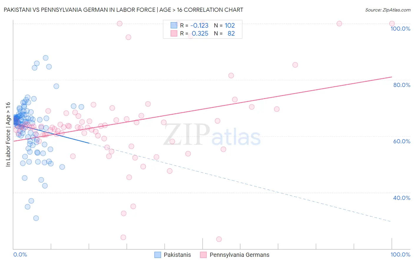 Pakistani vs Pennsylvania German In Labor Force | Age > 16