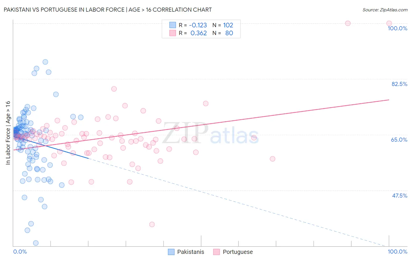 Pakistani vs Portuguese In Labor Force | Age > 16