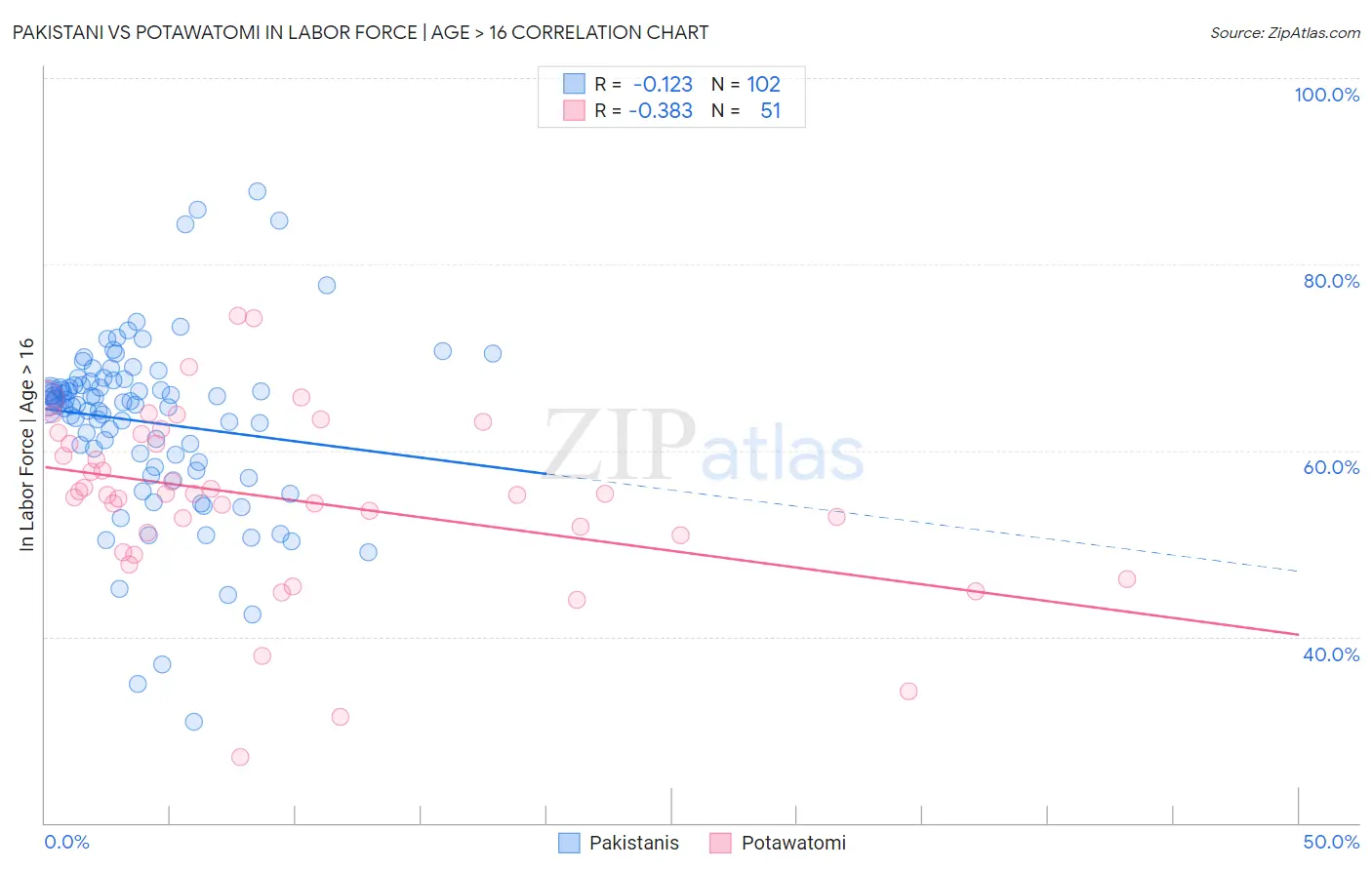 Pakistani vs Potawatomi In Labor Force | Age > 16