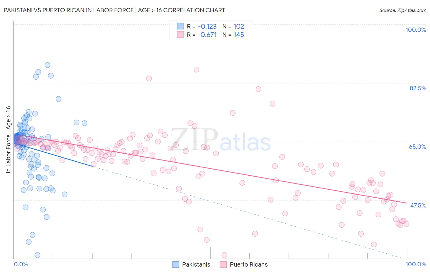 Pakistani vs Puerto Rican In Labor Force | Age > 16