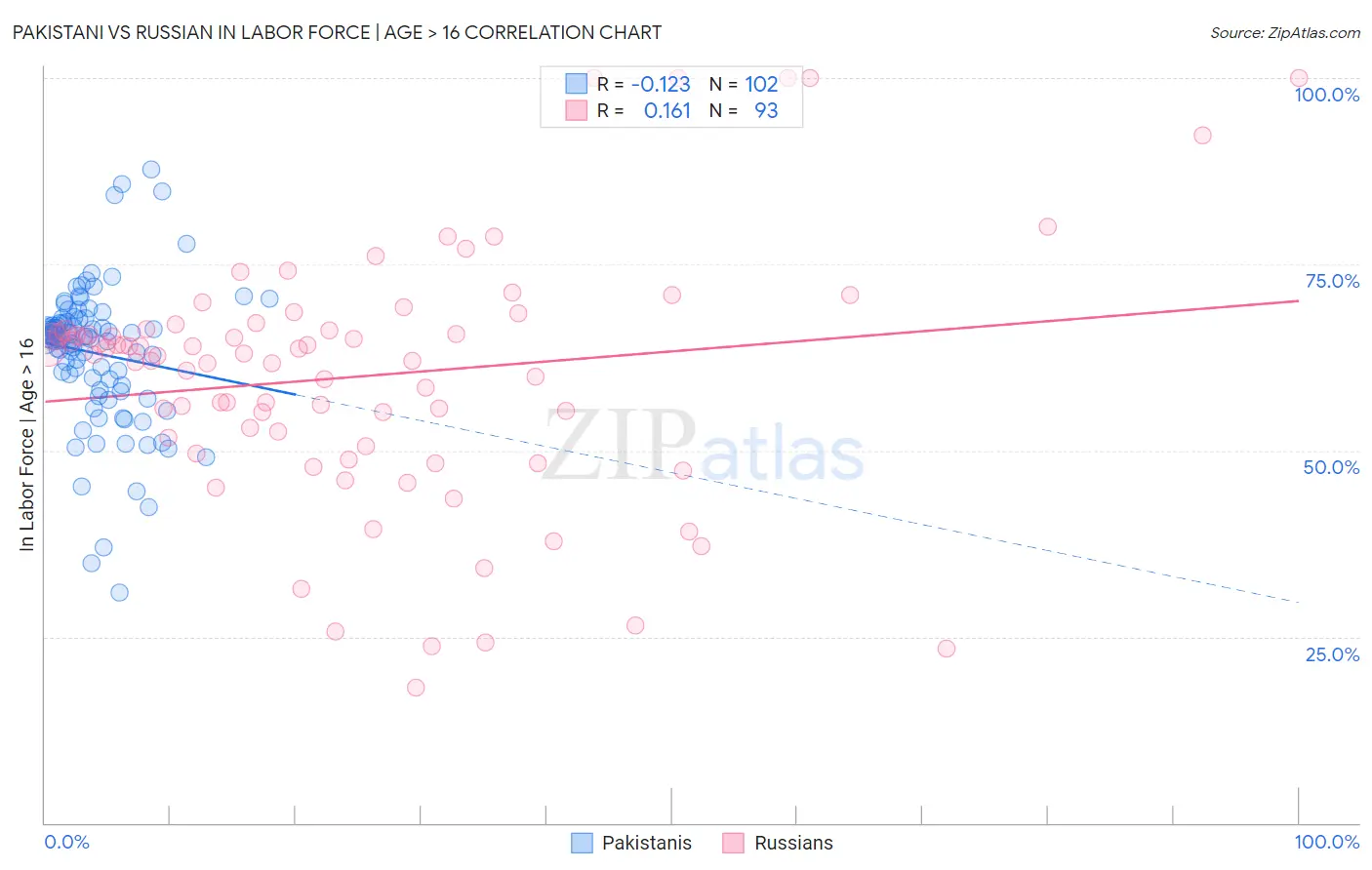 Pakistani vs Russian In Labor Force | Age > 16