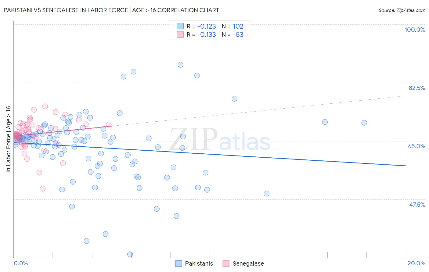 Pakistani vs Senegalese In Labor Force | Age > 16