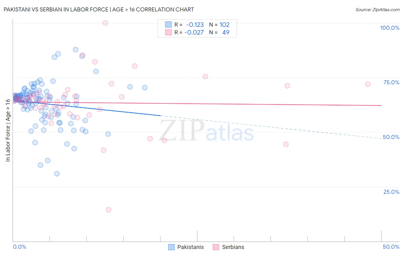 Pakistani vs Serbian In Labor Force | Age > 16