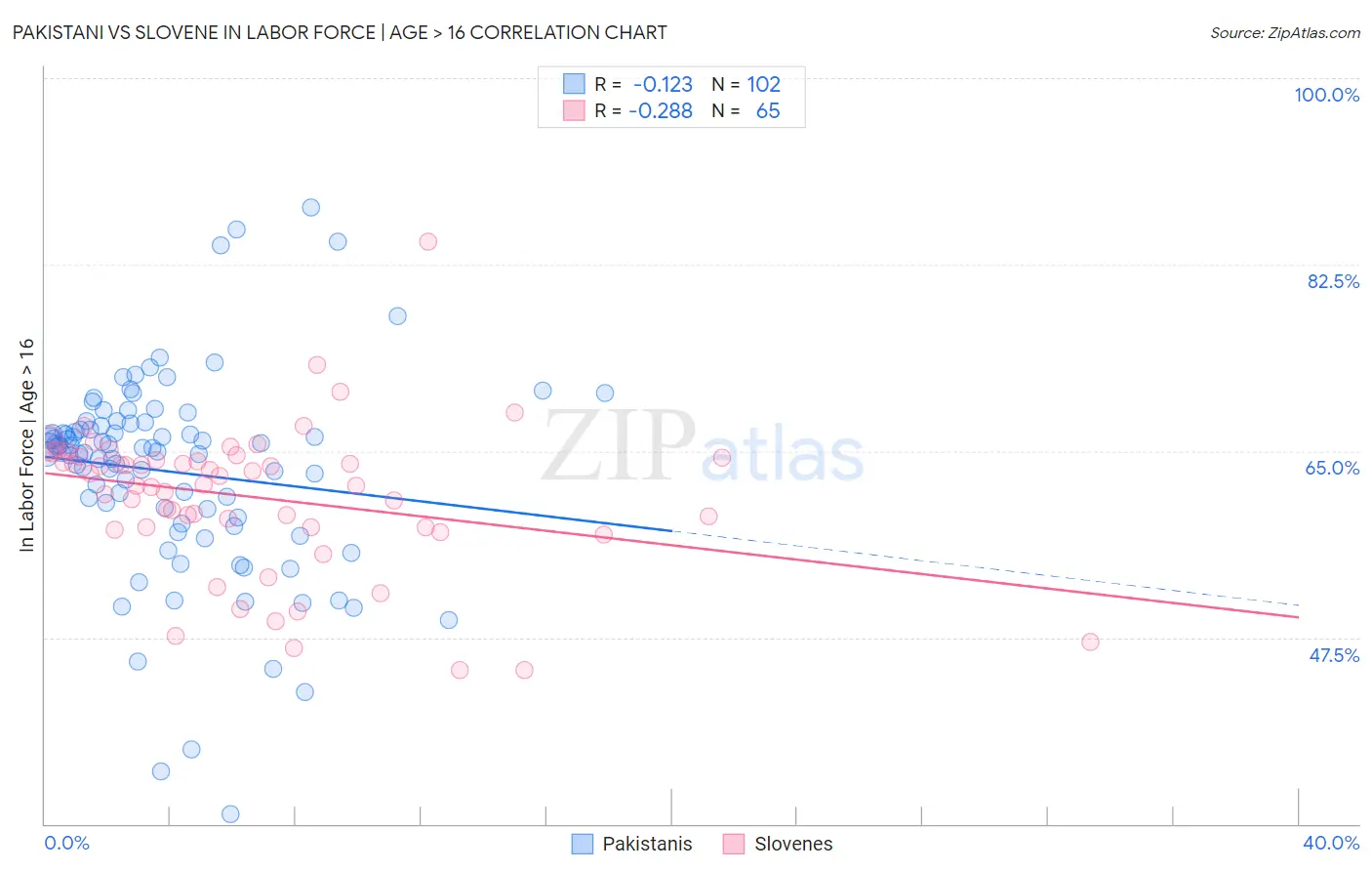 Pakistani vs Slovene In Labor Force | Age > 16