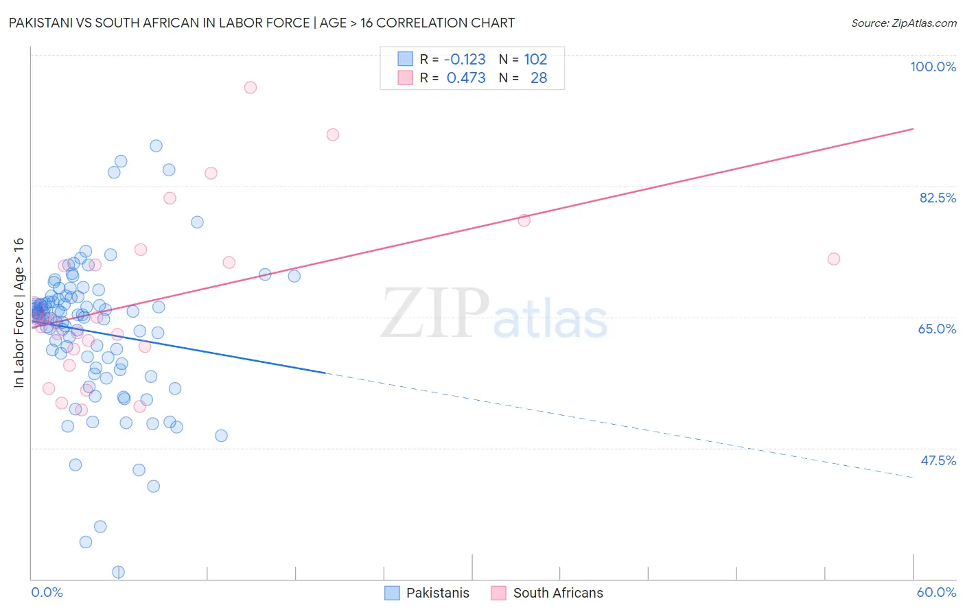 Pakistani vs South African In Labor Force | Age > 16