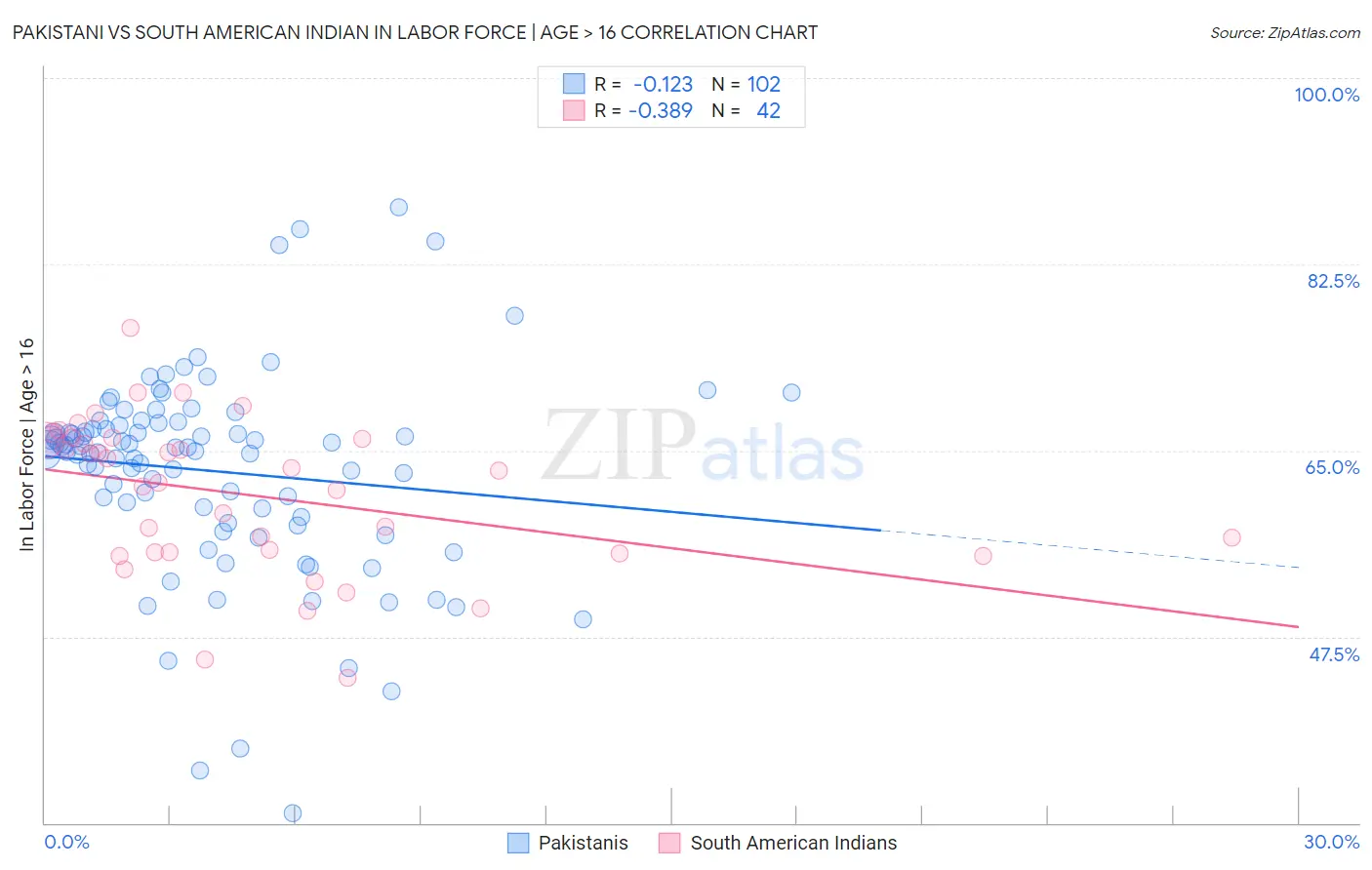 Pakistani vs South American Indian In Labor Force | Age > 16