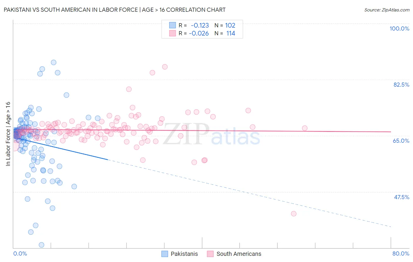 Pakistani vs South American In Labor Force | Age > 16