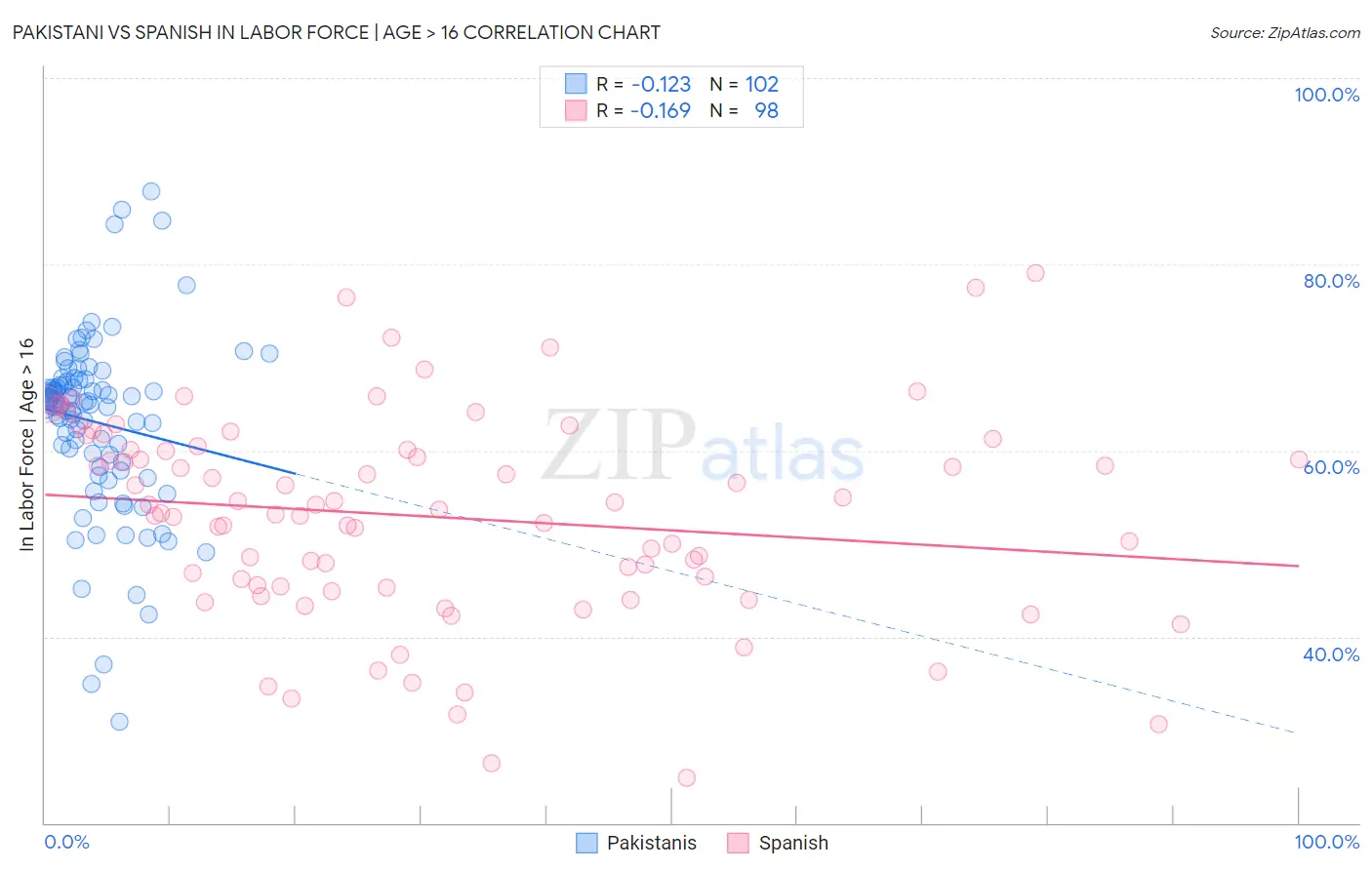 Pakistani vs Spanish In Labor Force | Age > 16