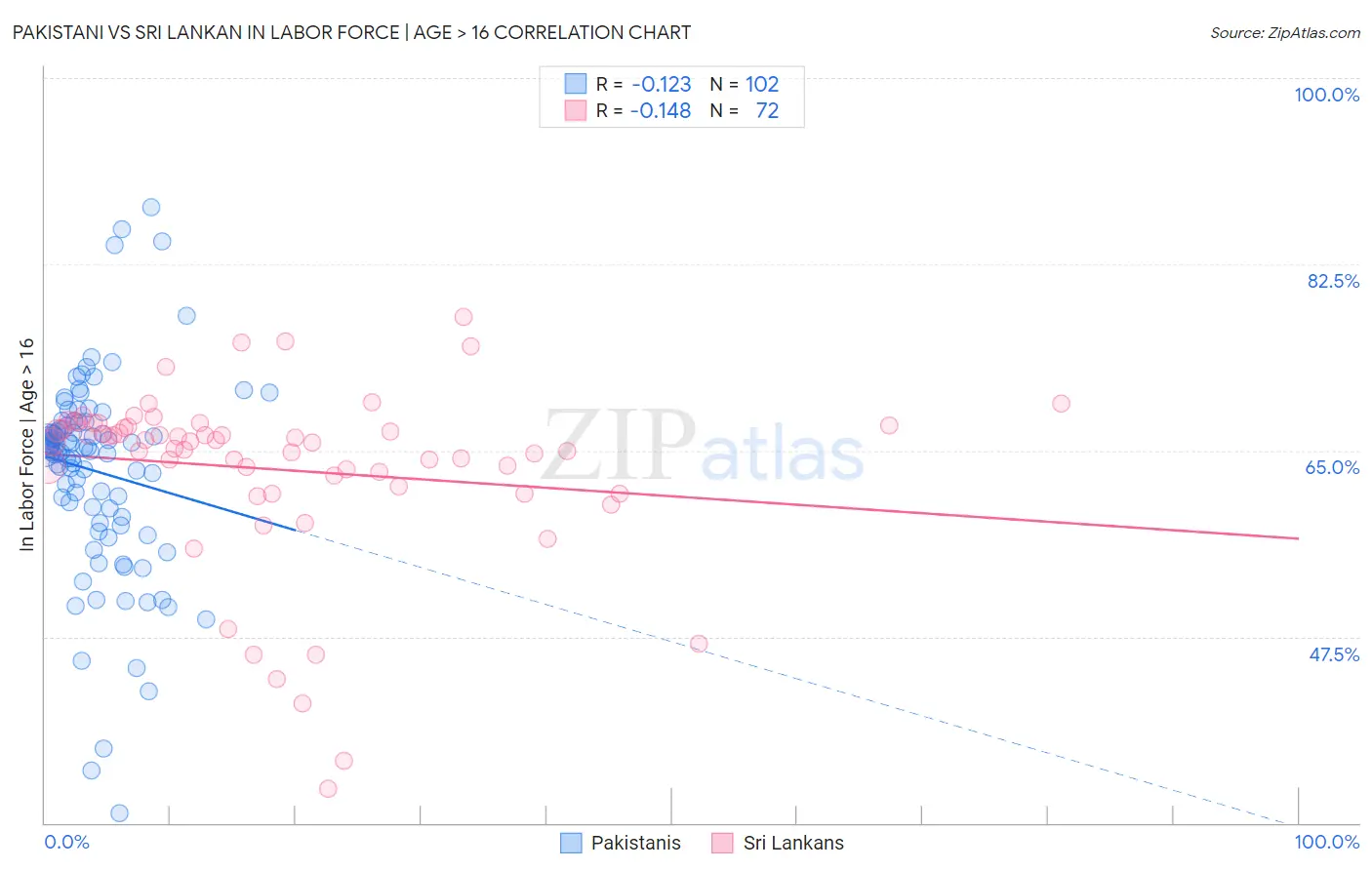 Pakistani vs Sri Lankan In Labor Force | Age > 16