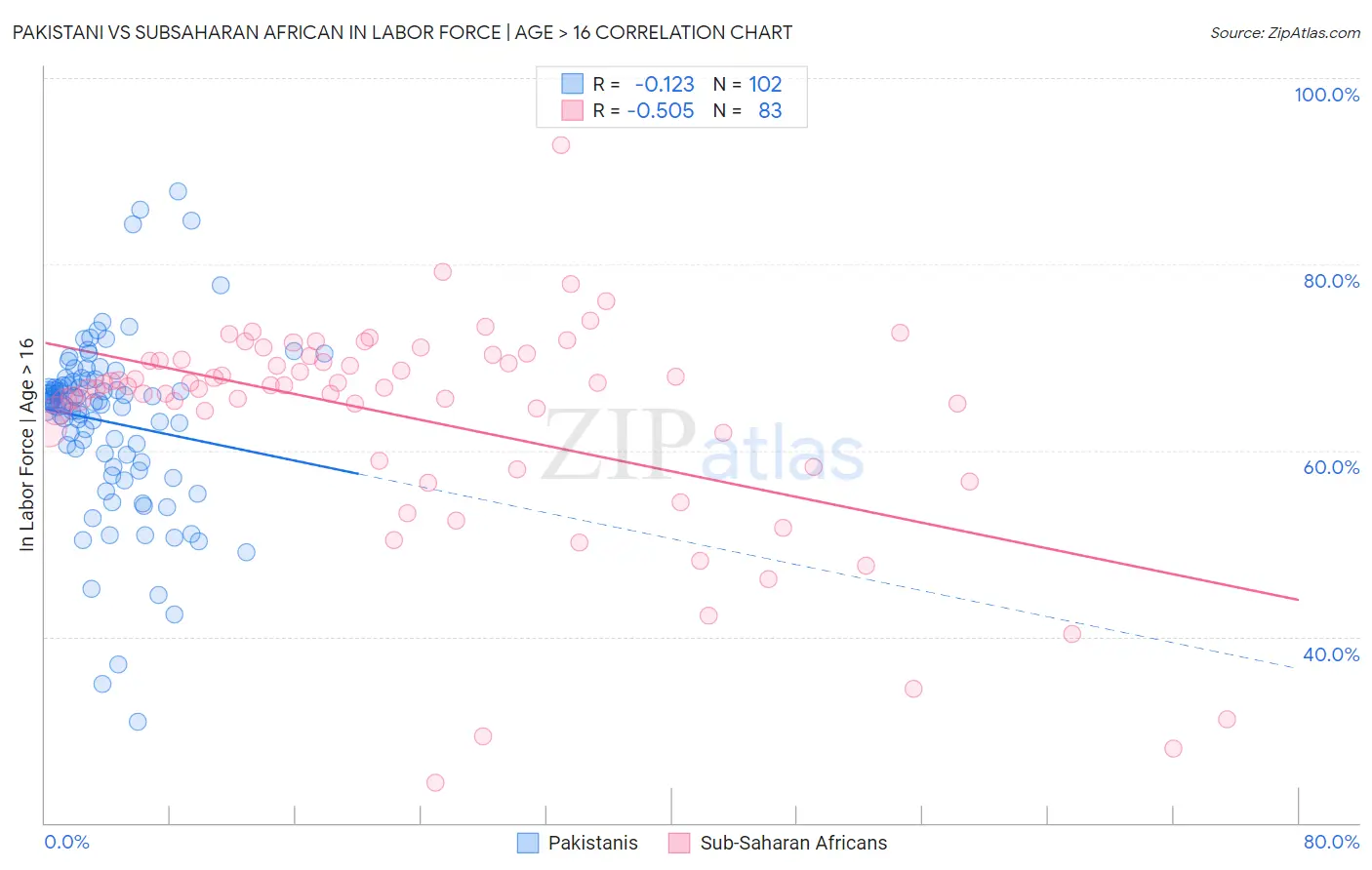 Pakistani vs Subsaharan African In Labor Force | Age > 16