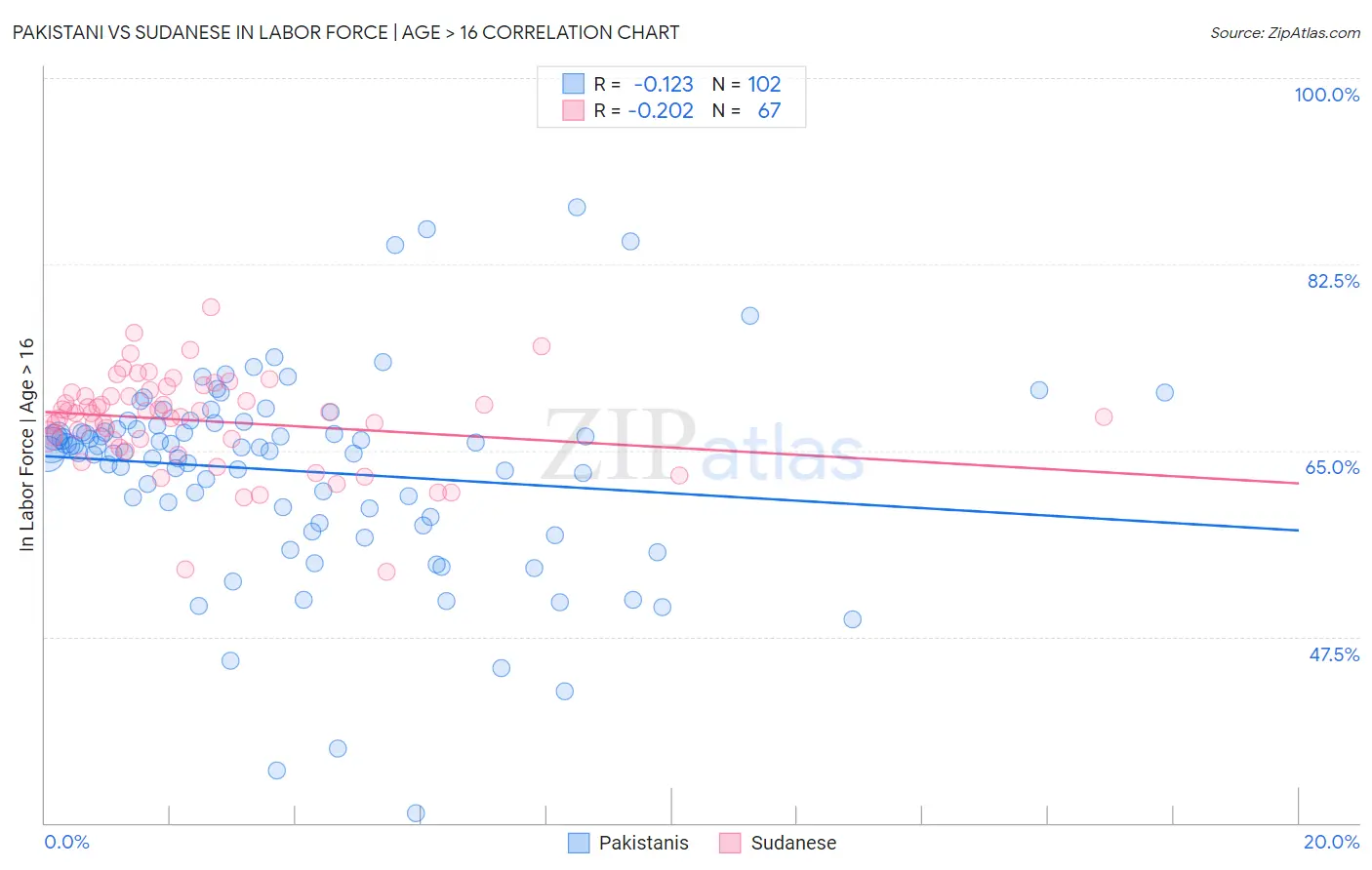 Pakistani vs Sudanese In Labor Force | Age > 16