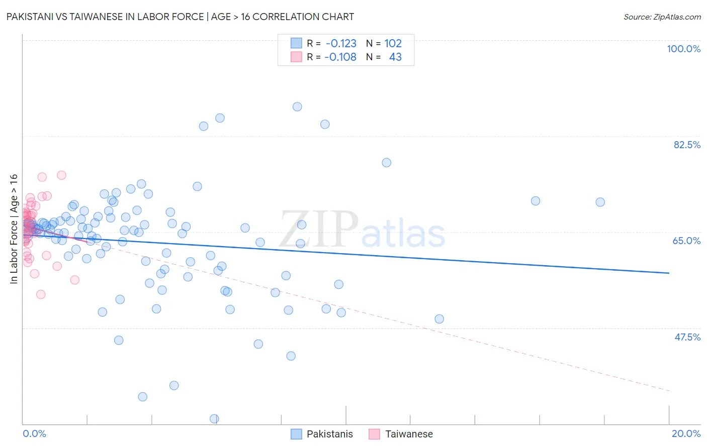 Pakistani vs Taiwanese In Labor Force | Age > 16